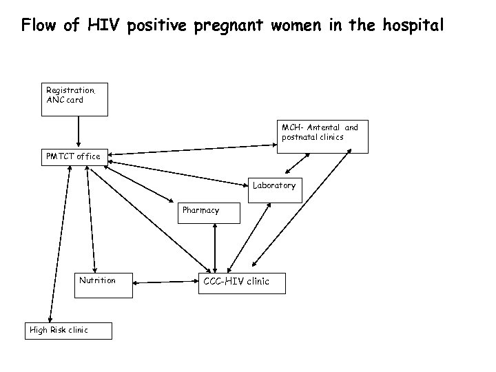 Flow of HIV positive pregnant women in the hospital Registration. ANC card MCH- Antental