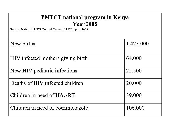PMTCT national program in Kenya Year 2005 Source: National AIDS Control Council JAPR report