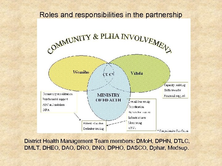 Roles and responsibilities in the partnership District Health Management Team members: DMo. H, DPHN,