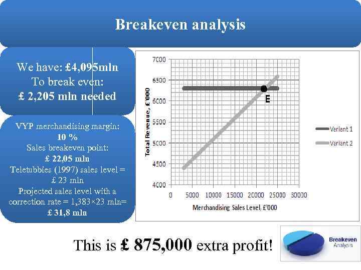 Breakeven analysis We have: £ 4, 095 mln To break even: £ 2, 205