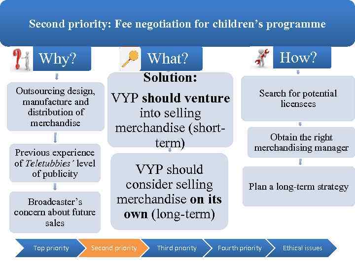 Second priority: Fee negotiation for children’s programme Why? How? What? Solution: Outsourcing design, manufacture