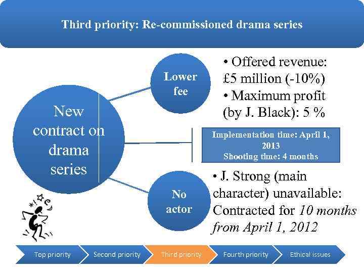 Third priority: Re-commissioned drama series Lower fee New contract on drama series Implementation time: