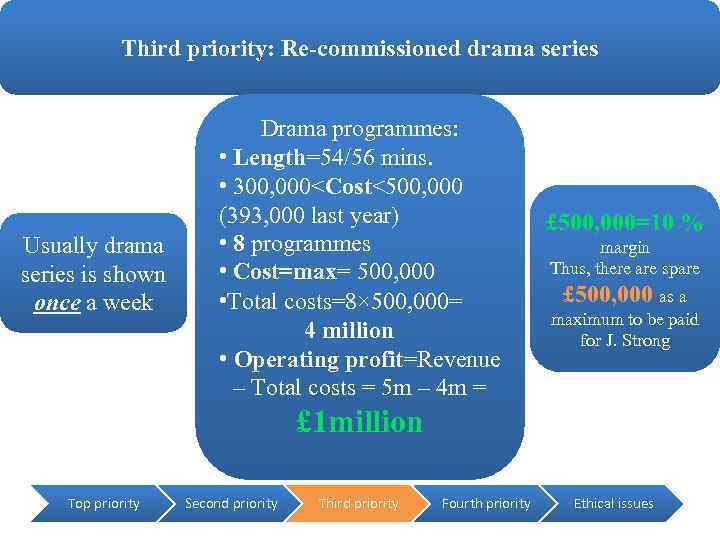 Third priority: Re-commissioned drama series Usually drama series is shown once a week Drama