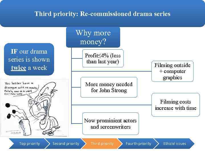 Third priority: Re-commissioned drama series Why more money? IF our drama series is shown