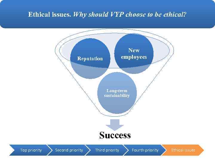 Ethical issues. Why should VYP choose to be ethical? New employees Reputation Long-term sustainability