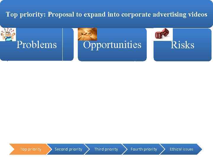 Top priority: Proposal to expand into corporate advertising videos Problems Opportunities Negative profit margins