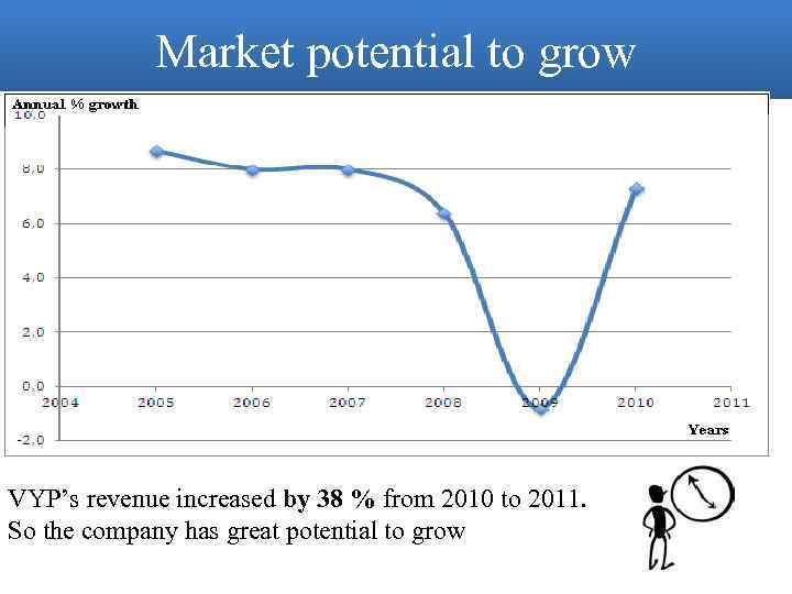 Market potential to grow VYP’s revenue increased by 38 % from 2010 to 2011.