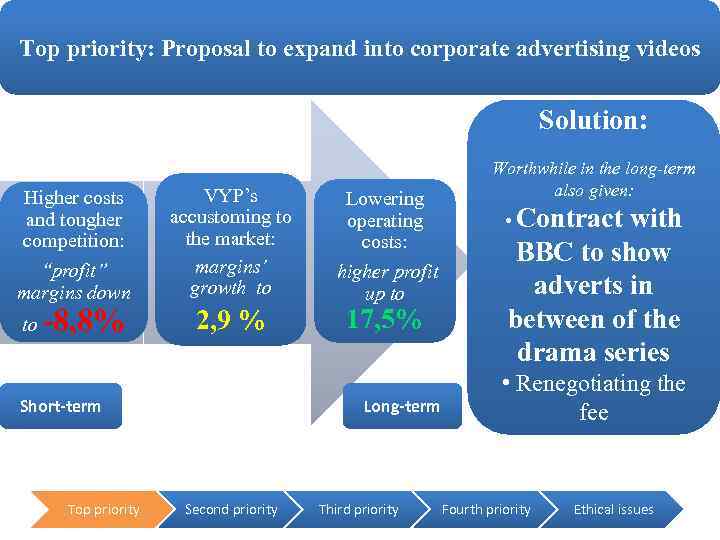 Top priority: Proposal to expand into corporate advertising videos Solution: Higher costs and tougher