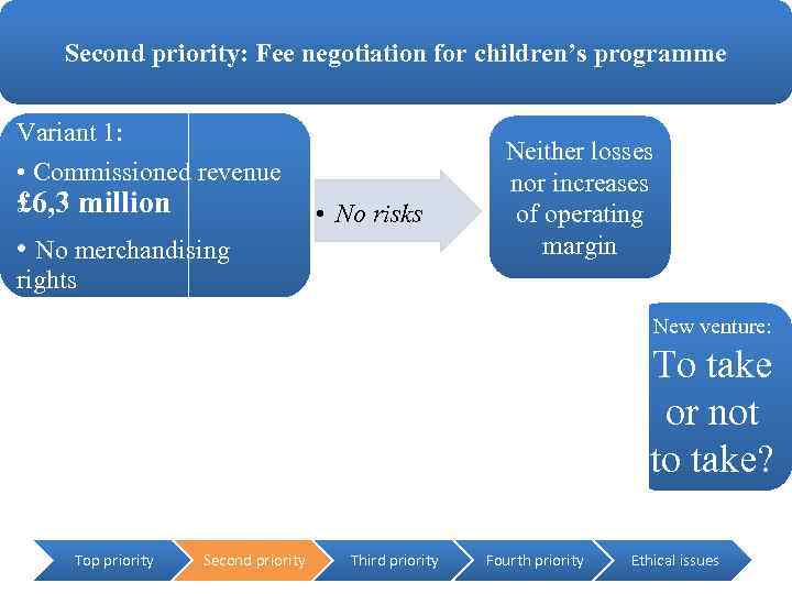 Second priority: Fee negotiation for children’s programme Variant 1: • Commissioned revenue £ 6,