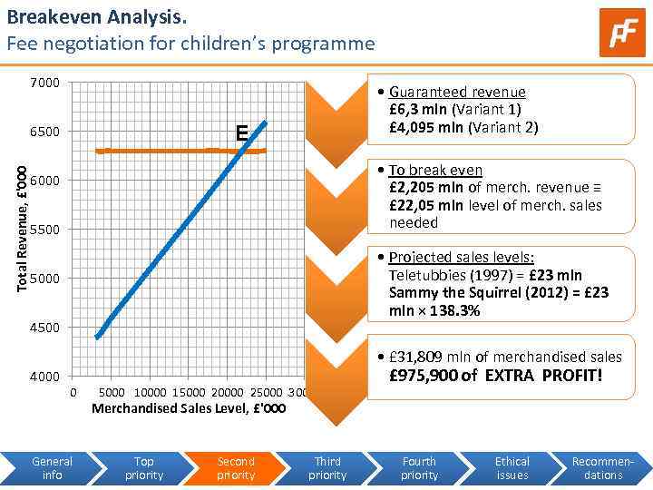 Breakeven Analysis. Fee negotiation for children’s programme 7000 Е 6500 Total Revenue, £'000 •