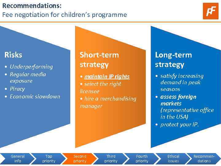 Recommendations: Fee negotiation for children’s programme Risks • Underperforming • Regular media exposure •