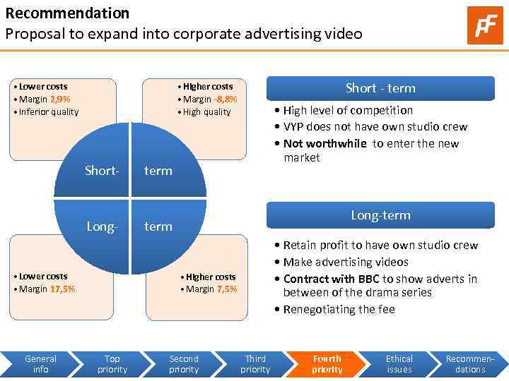 Recommendation Proposal to expand into corporate advertising video • Lower costs • Margin 2,