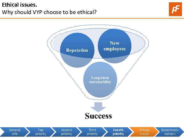 Ethical issues. Why should VYP choose to be ethical? New employees Reputation Long-term sustainability