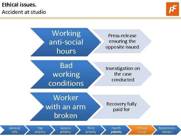 Ethical issues. Accident at studio Working anti-social hours Bad working conditions Top priority Investigation