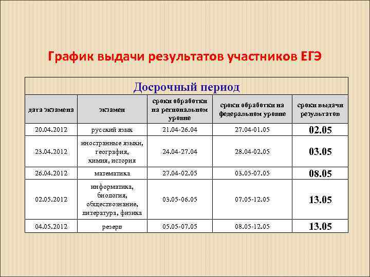 График выдачи результатов участников ЕГЭ Досрочный период дата экзамен сроки обработки на региональном уровне