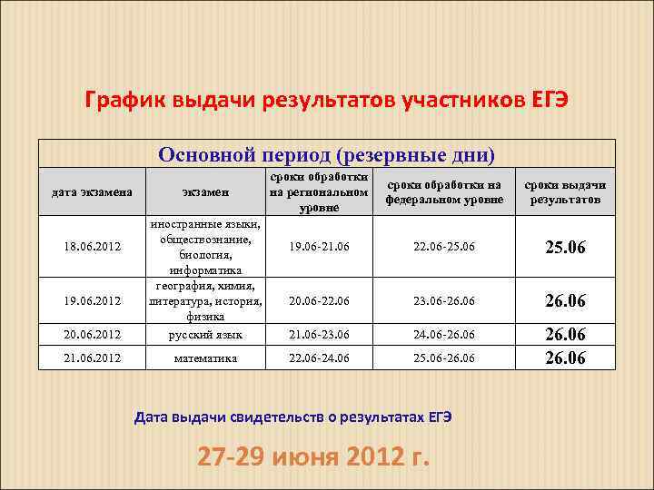 График выдачи результатов участников ЕГЭ Основной период (резервные дни) дата экзамен 20. 06. 2012