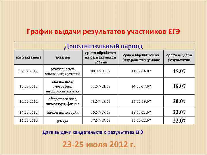 График выдачи результатов участников ЕГЭ Дополнительный период дата экзамен сроки обработки на региональном уровне