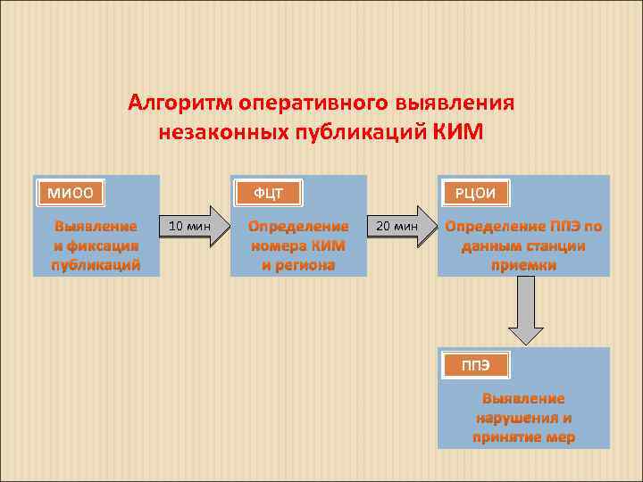 Алгоритм оперативного выявления незаконных публикаций КИМ МИОО Выявление и фиксация публикаций ФЦТ 10 мин