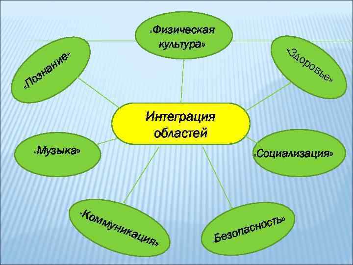  «Физическая культура» е» ни « «З до а зн По ро вь е»