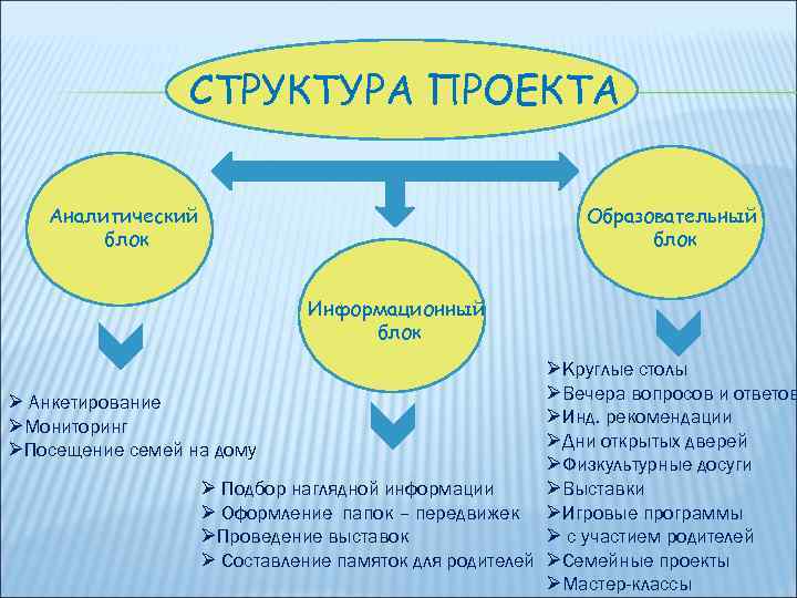 СТРУКТУРА ПРОЕКТА Аналитический блок Образовательный блок Информационный блок ØКруглые столы ØВечера вопросов и ответов