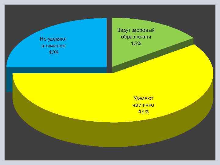 Не уделяют внимание 40% Ведут здоровый образ жизни 15% Уделяют частично 45% 