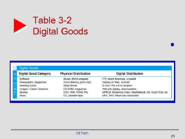 Table 3 -2 Digital Goods CK Farn 29 