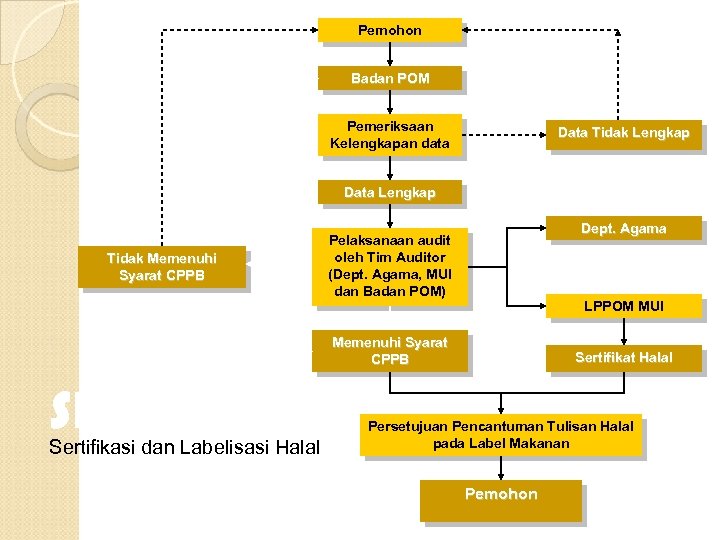 Pemohon Badan POM Pemeriksaan Kelengkapan data Data Tidak Lengkap Data Lengkap Tidak Memenuhi Syarat