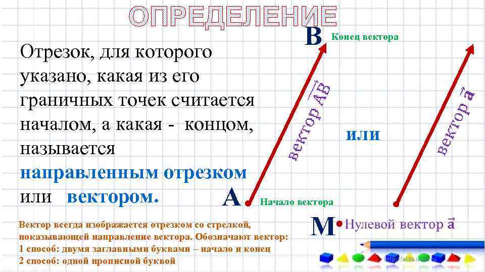 Конец вектора Отрезок, для которого указано, какая из его граничных точек считается началом, а