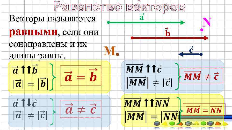 Векторы называются равными, если они сонаправлены и их длины равны. М N 