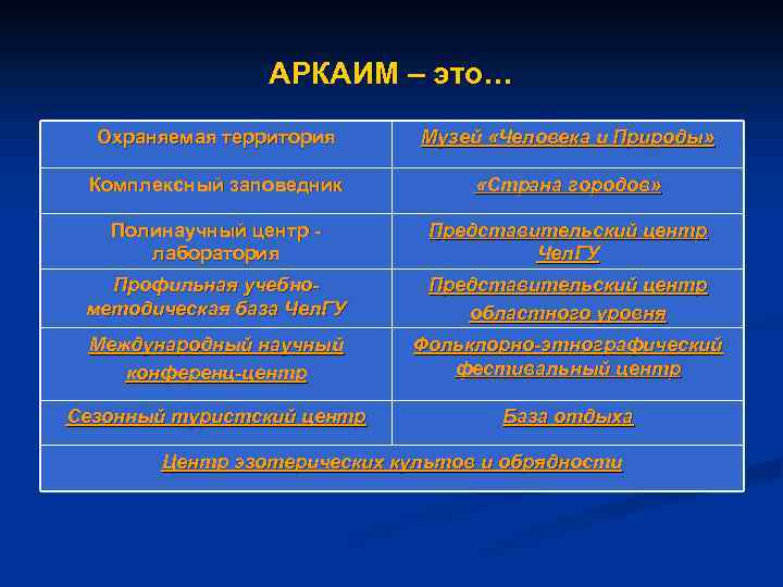 АРКАИМ – это… Охраняемая территория Музей «Человека и Природы» Комплексный заповедник «Страна городов» Полинаучный