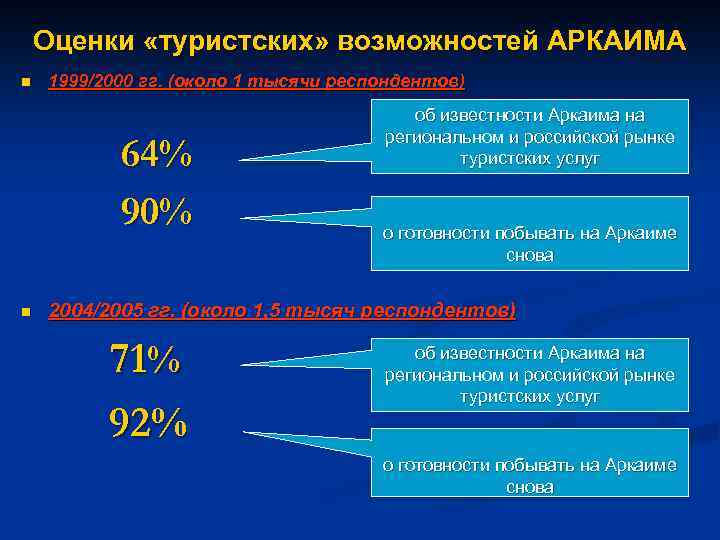 Оценки «туристских» возможностей АРКАИМА n 1999/2000 гг. (около 1 тысячи респондентов) 64% 90% n