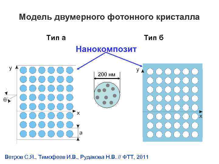 Модель двумерного фотонного кристалла Тип б Нанокомпозит 200 нм Ветров С. Я. , Тимофеев