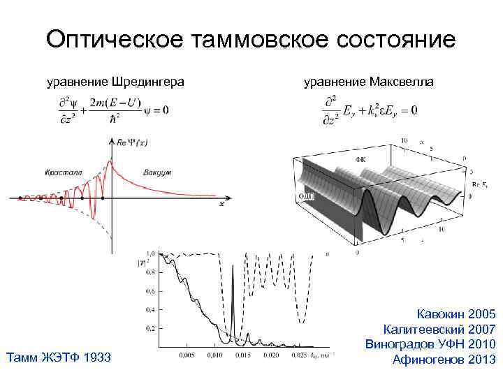 Оптическое таммовское состояние уравнение Шредингера Тамм ЖЭТФ 1933 уравнение Максвелла Кавокин 2005 Калитеевский 2007