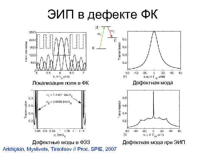 ЭИП в дефекте ФК Локализация поля в ФК Дефектная мода Дефектные моды в ФЗЗ