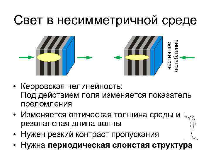 частичное ослабление Свет в несимметричной среде • Керровская нелинейность: Под действием поля изменяется показатель