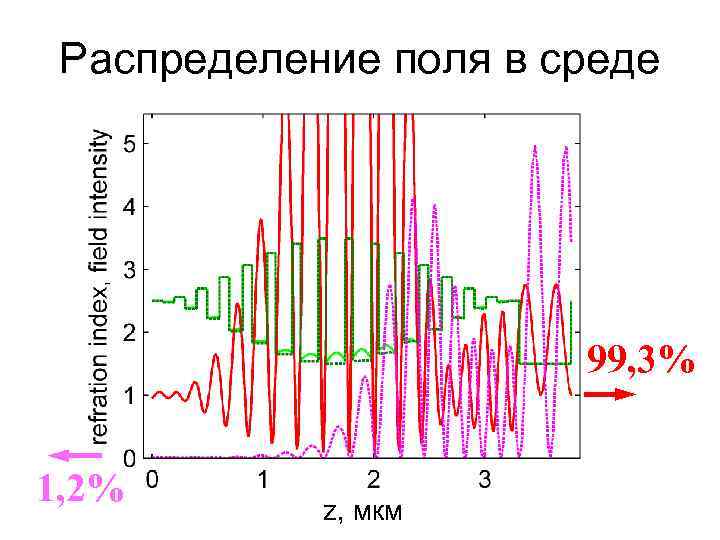 Распределение поля в среде 99, 3% 1, 2% z, мкм 