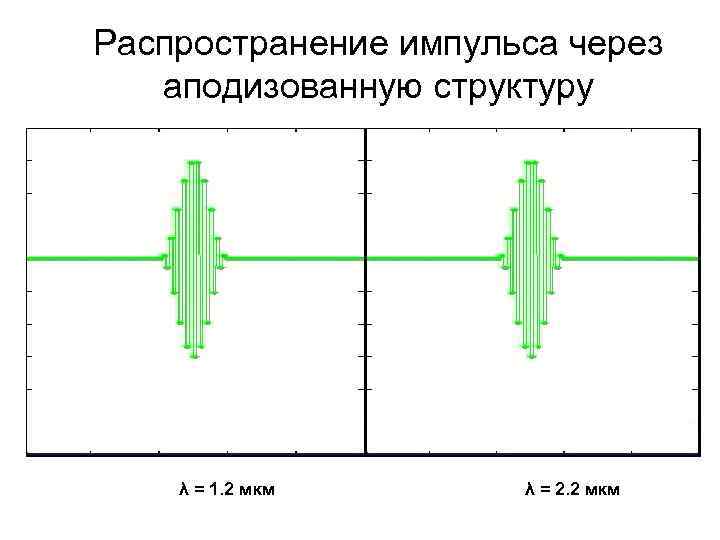 Распространение импульса через аподизованную структуру λ = 1. 2 мкм λ = 2. 2