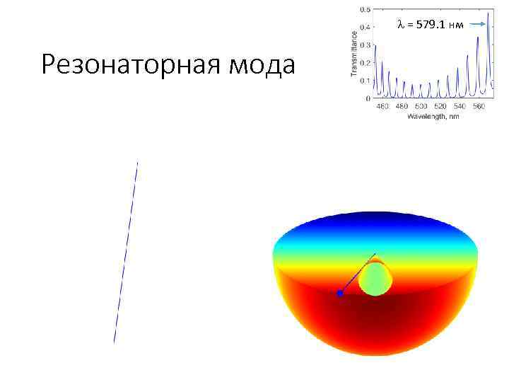 l = 579. 1 нм Резонаторная мода 