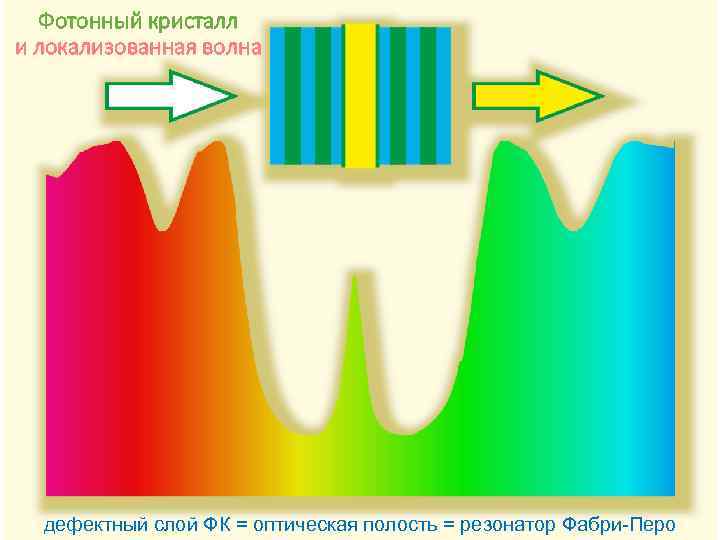 Фотонный кристалл и локализованная волна дефектный слой ФК = оптическая полость = резонатор Фабри-Перо