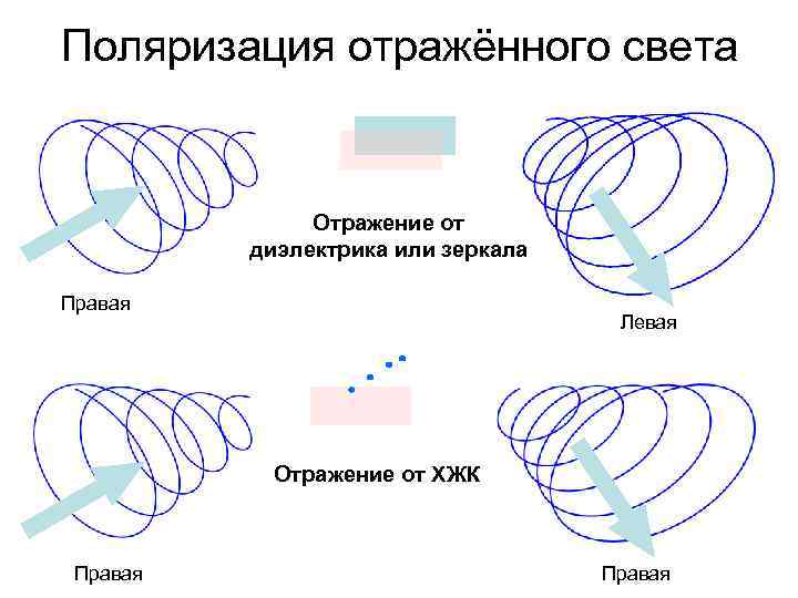 Поляризация отражённого света Отражение от диэлектрика или зеркала Правая Левая Отражение от ХЖК Правая