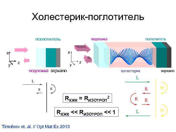 Холестерик-поглотитель x y z подложка зеркало RХЖК = RИЗОТРОП 2 RХЖК << RИЗОТРОП <<