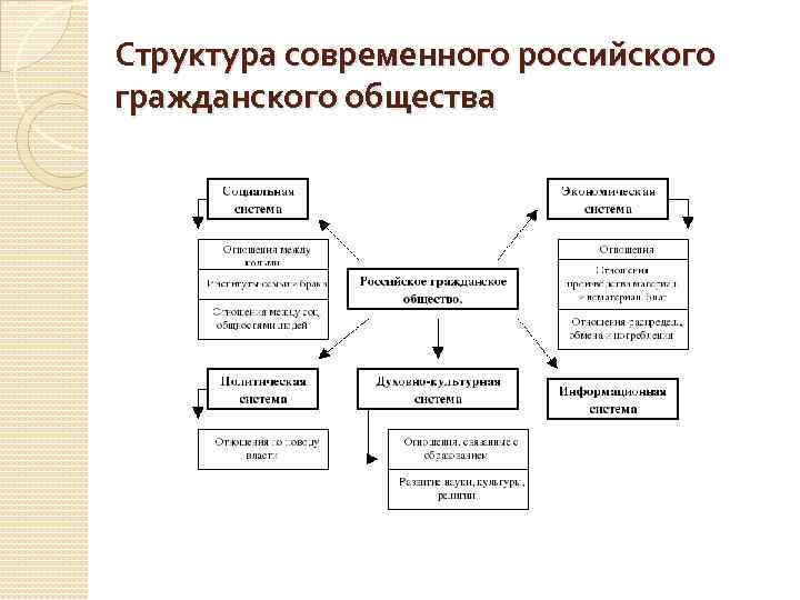 Изменения структуры российского общества. Соц структура общества схема.