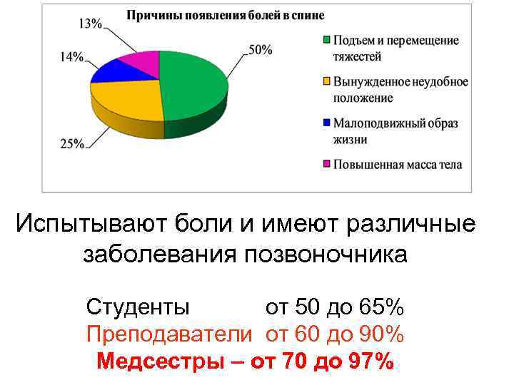 Испытывают боли и имеют различные заболевания позвоночника Студенты от 50 до 65% Преподаватели от