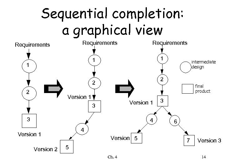 Sequential completion: a graphical view Requirements 1 1 1 2 2 2 final product