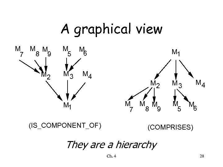 A graphical view M M M 8 9 7 M 5 M 2 M