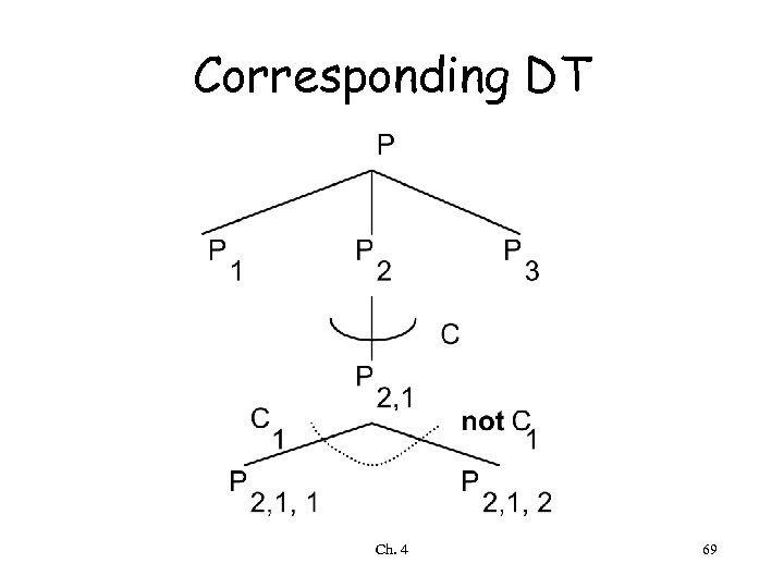 Corresponding DT Ch. 4 69 