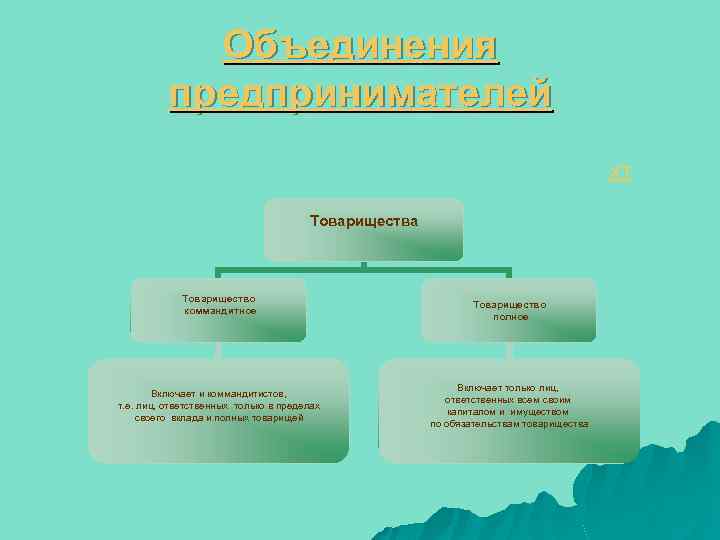 Объединения предпринимателей ХТ Товарищества Товарищество коммандитное Включает и коммандитистов, т. е. лиц, ответственных только