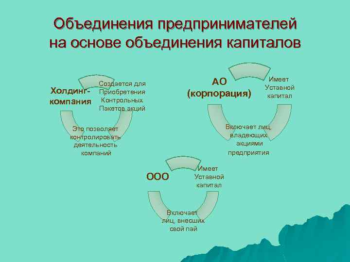 Объединения предпринимателей на основе объединения капиталов Холдингкомпания АО (корпорация) Создается для Приобретения Контрольных Пакетов