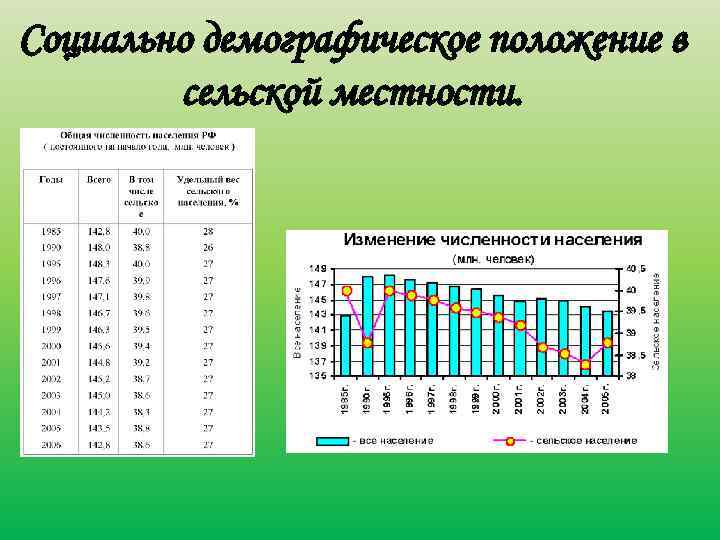 Проблема сельского населения