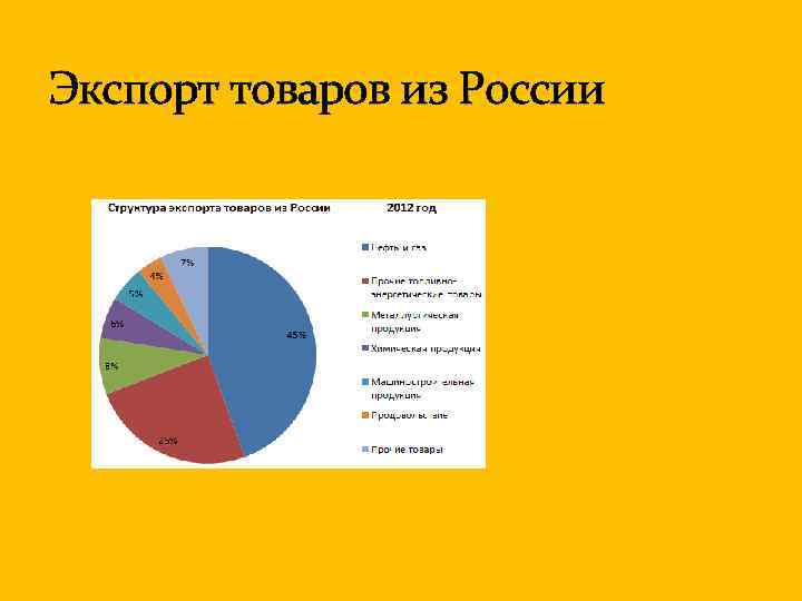 Экспорт товаров из России 
